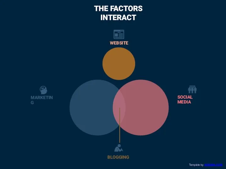 MARKETING SOCIAL MEDIA WEBSITE BLOGGING THE FACTORS INTERACT