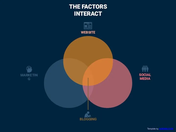 MARKETING SOCIAL MEDIA WEBSITE BLOGGING THE FACTORS INTERACT