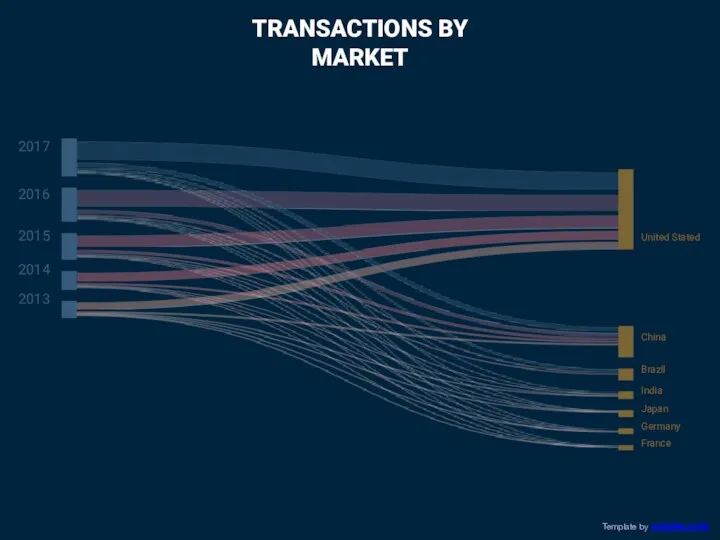 TRANSACTIONS BY MARKET