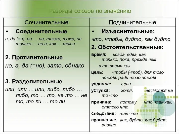 Разряды союзов по значению