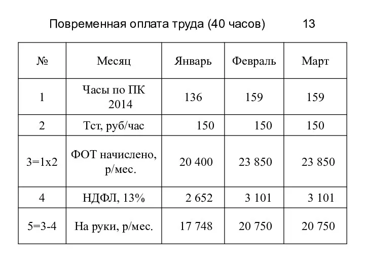 Повременная оплата труда (40 часов) 13