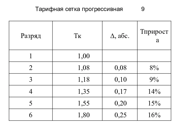 Тарифная сетка прогрессивная 9