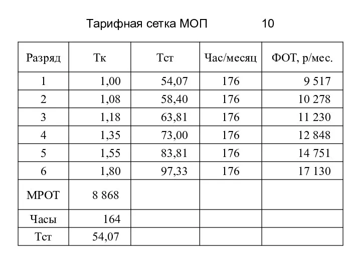 Тарифная сетка МОП 10