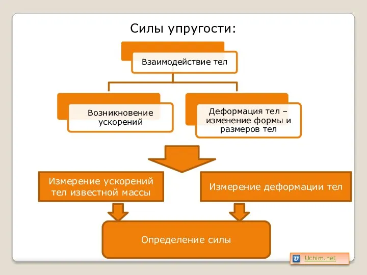 Силы упругости: Измерение ускорений тел известной массы Измерение деформации тел Определение силы