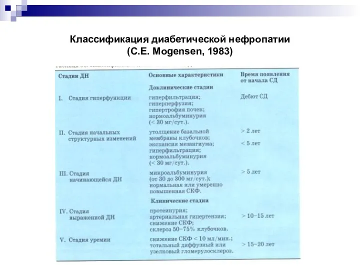 Классификация диабетической нефропатии (C.E. Mogensen, 1983)