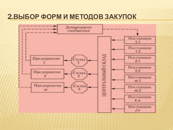 2.ВЫБОР ФОРМ И МЕТОДОВ ЗАКУПОК