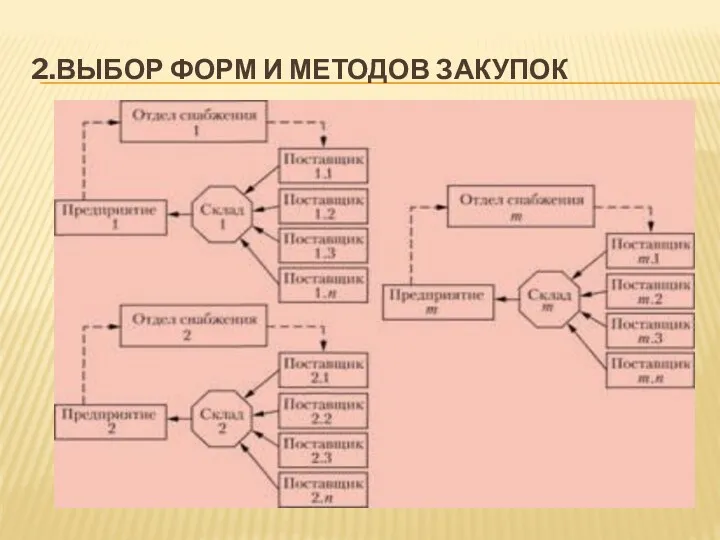 2.ВЫБОР ФОРМ И МЕТОДОВ ЗАКУПОК