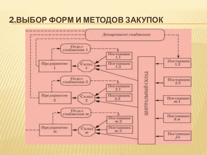 2.ВЫБОР ФОРМ И МЕТОДОВ ЗАКУПОК