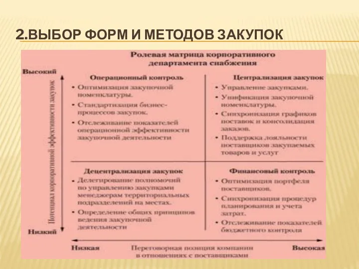 2.ВЫБОР ФОРМ И МЕТОДОВ ЗАКУПОК