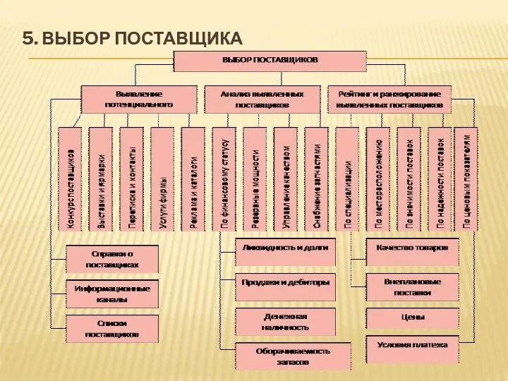 5. ВЫБОР ПОСТАВЩИКА