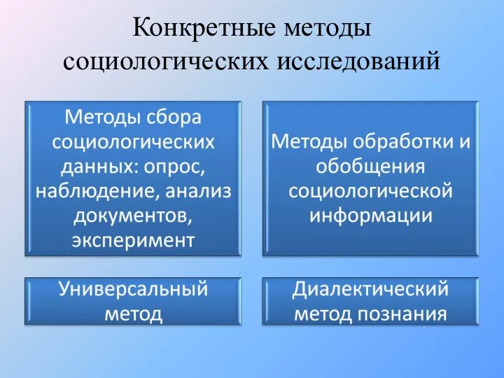 Конкретные методы социологических исследований