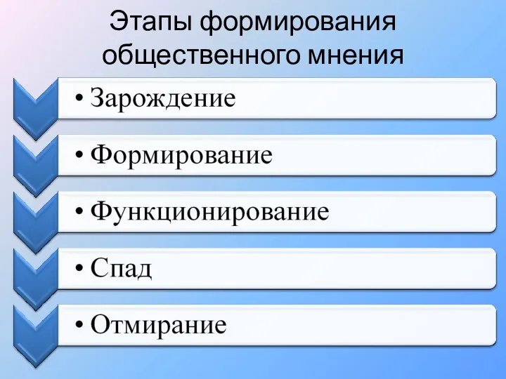 Этапы формирования общественного мнения