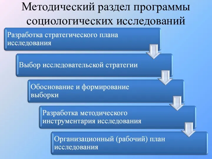 Методический раздел программы социологических исследований