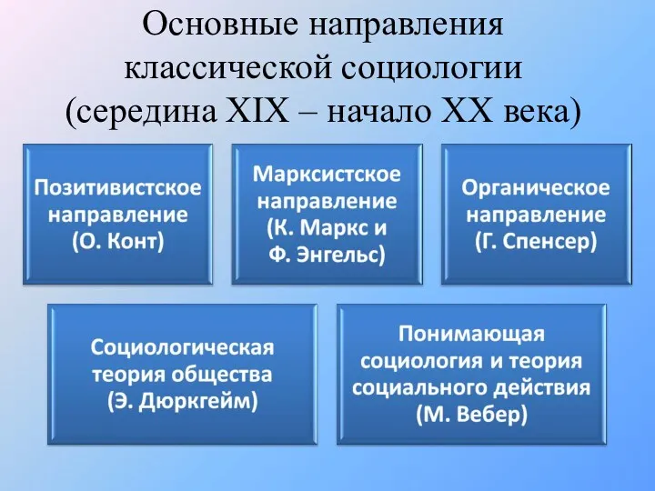 Основные направления классической социологии (середина XIX – начало XX века)