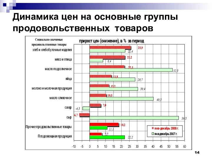 Динамика цен на основные группы продовольственных товаров