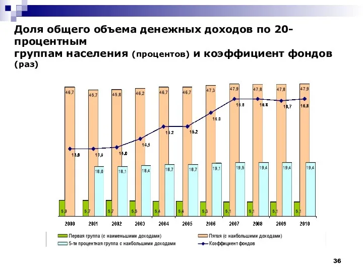 Доля общего объема денежных доходов по 20-процентным группам населения (процентов) и коэффициент фондов (раз)