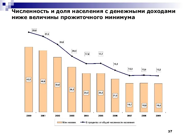 Численность и доля населения с денежными доходами ниже величины прожиточного минимума