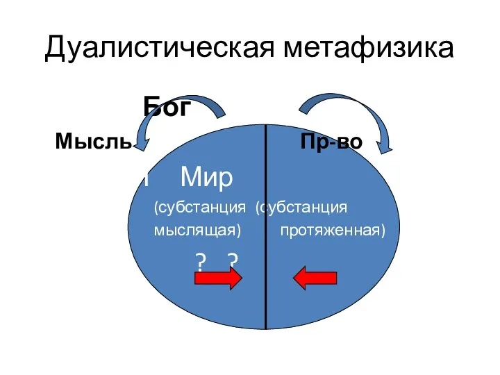 Дуалистическая метафизика Бог Мысль Пр-во Я Мир (субстанция (субстанция мыслящая) протяженная) ? ?