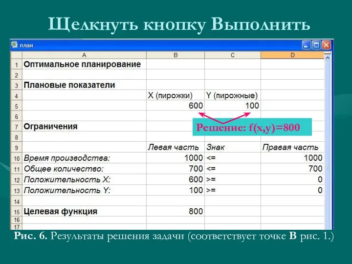 Щелкнуть кнопку Выполнить Рис. 6. Результаты решения задачи (соответствует точке В рис. 1.) Решение: f(x,y)=800