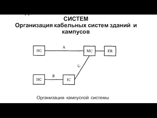 АДМИНИСТРИРОВАНИЕ КАБЕЛЬНЫХ СИСТЕМ Организация кабельных систем зданий и кампусов Организация кампуспой системы