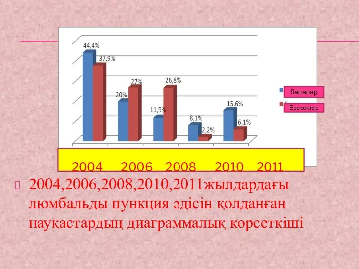 2004,2006,2008,2010,2011жылдардағы люмбальды пункция әдісін қолданған науқастардың диаграммалық көрсеткіші 2004 2006 2008 2010 2011 балалар Ересектер