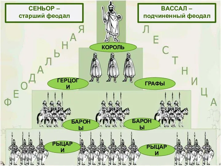 СЕНЬОР – старший феодал КОРОЛЬ ГЕРЦОГИ ГРАФЫ БАРОНЫ БАРОНЫ РЫЦАРИ РЫЦАРИ ВАССАЛ – подчиненный феодал