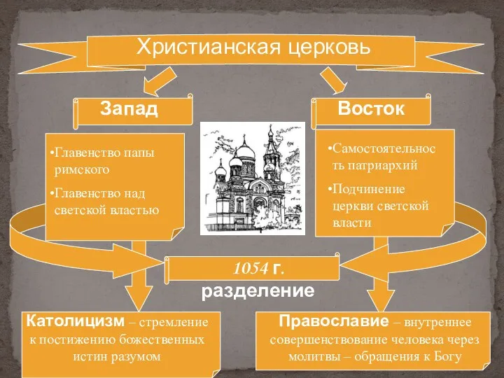 Запад Восток Главенство папы римского Главенство над светской властью Самостоятельность