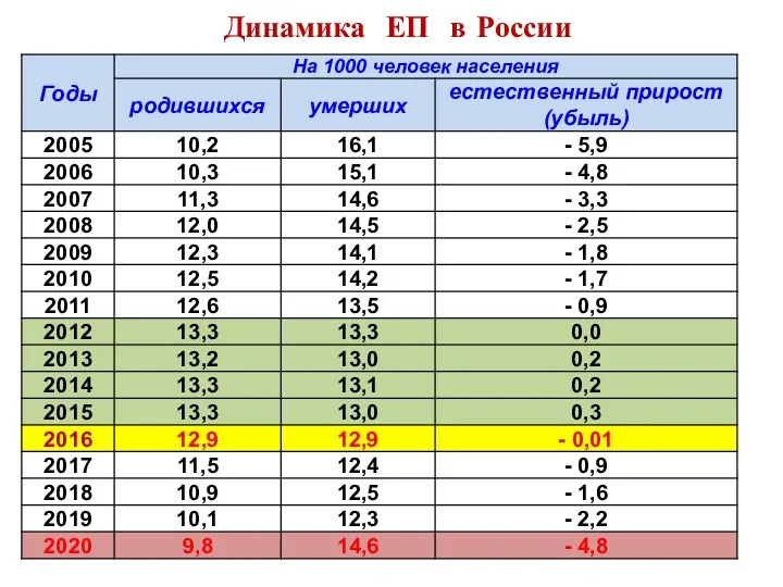 Динамика ЕП в России