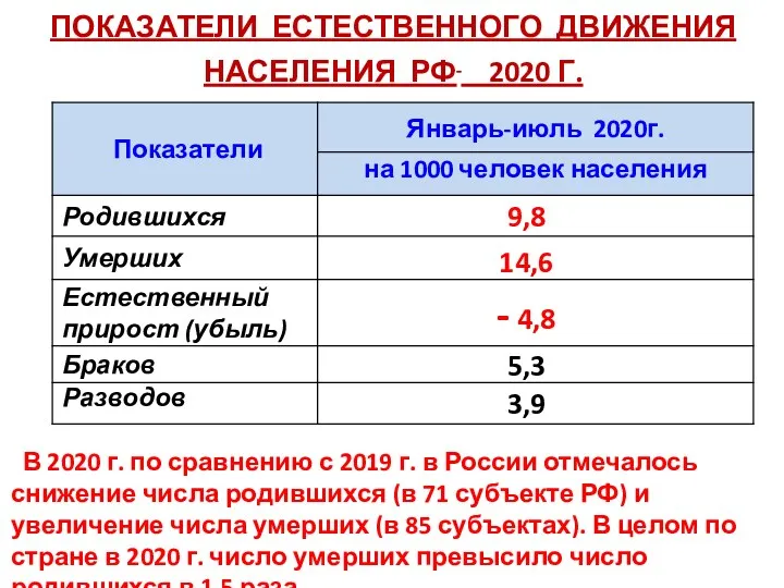 ПОКАЗАТЕЛИ ЕСТЕСТВЕННОГО ДВИЖЕНИЯ НАСЕЛЕНИЯ РФ 2020 Г. В 2020 г.