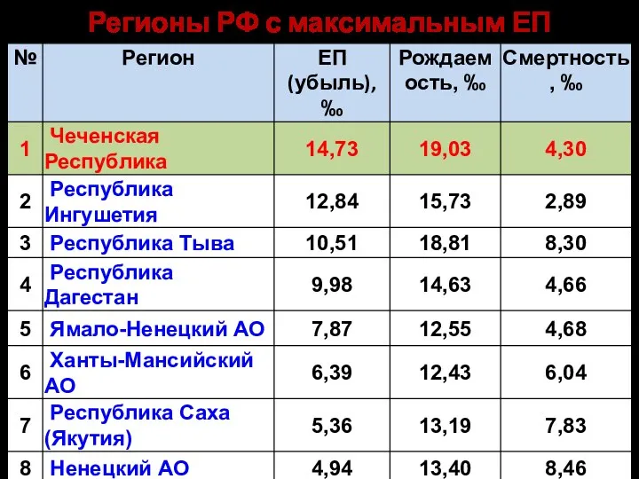 Регионы РФ с максимальным ЕП