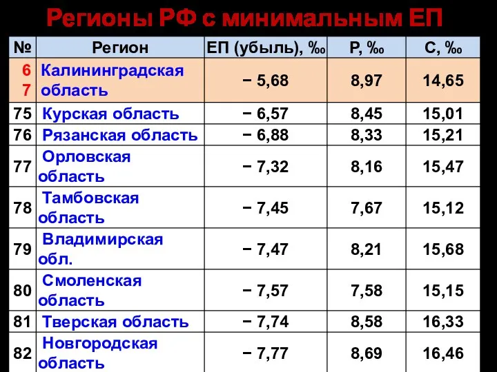 Регионы РФ с минимальным ЕП