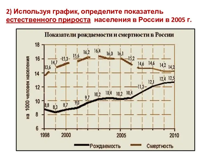 2) Используя график, определите показатель естественного прироста населения в России в 2005 г.