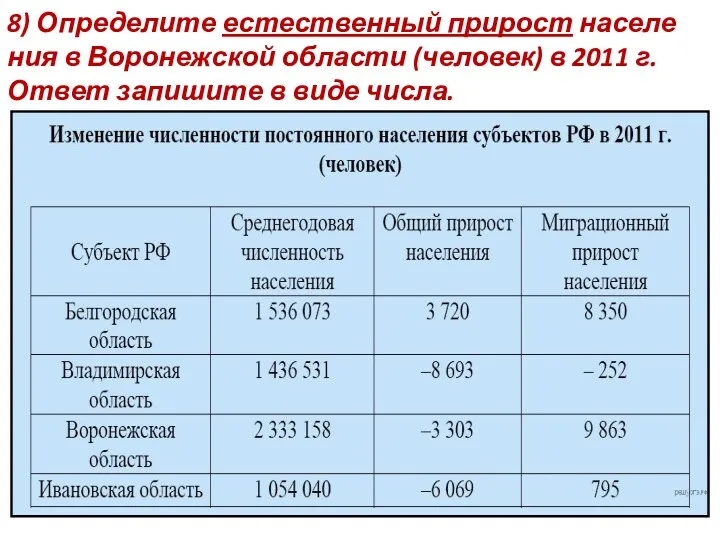 8) Определите есте­ствен­ный при­рост на­се­ле­ния в Во­ро­неж­ской об­ла­сти (человек) в