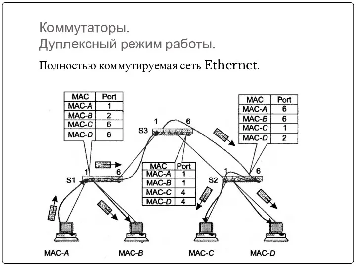 Коммутаторы. Дуплексный режим работы. Полностью коммутируемая сеть Ethernet.
