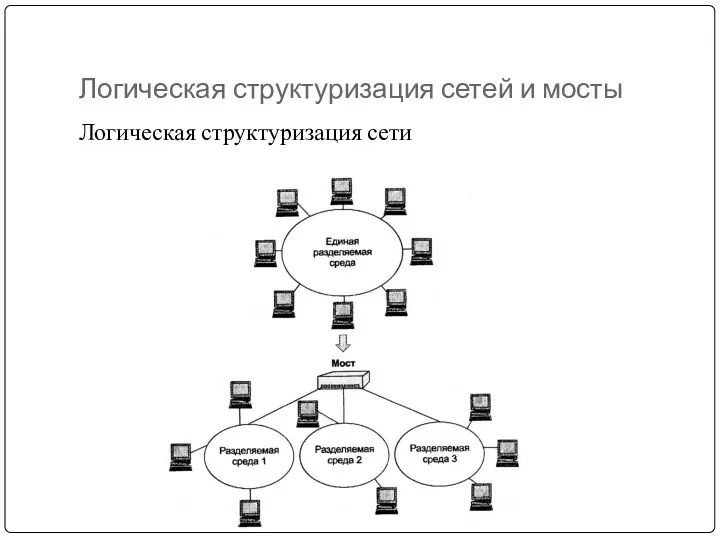 Логическая структуризация сетей и мосты Логическая структуризация сети
