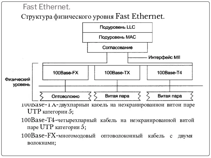 Fast Ethernet. Структура физического уровня Fast Ethernet. 100Base-TX-двухпарный кабель на