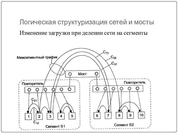 Логическая структуризация сетей и мосты Изменение загрузки при делении сети на сегменты