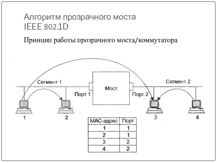 Алгоритм прозрачного моста IEEE 802.1D Принцип работы прозрачного моста/коммутатора
