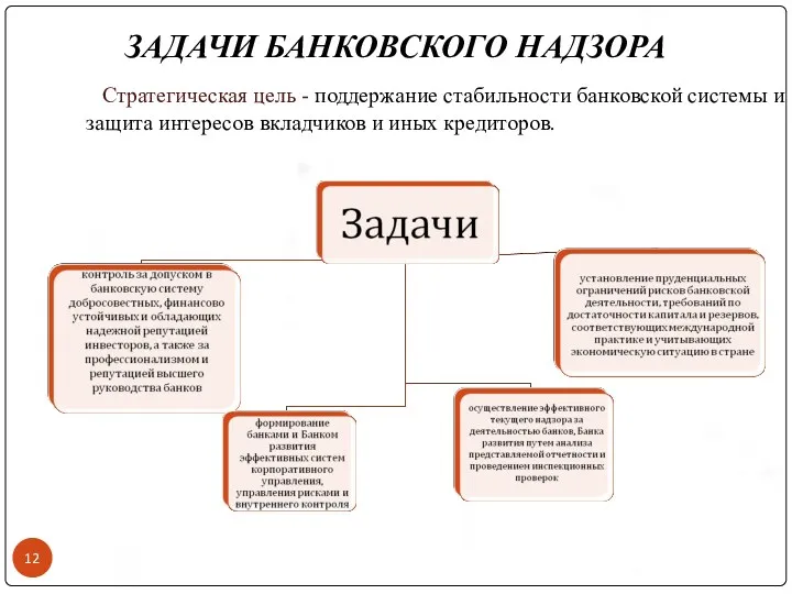 ЗАДАЧИ БАНКОВСКОГО НАДЗОРА Стратегическая цель - поддержание стабильности банковской системы