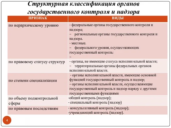 Cтруктурная классификация органов государственного контроля и надзора