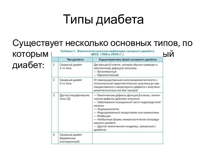 Типы диабета Существует несколько основных типов, по которым классифицируется сахарный диабет: