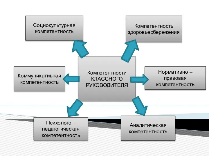 Компетентность здоровьесбережения Нормативно – правовая компетентность Аналитическая компетентность Социокультурная компетентность Психолого – педагогическая