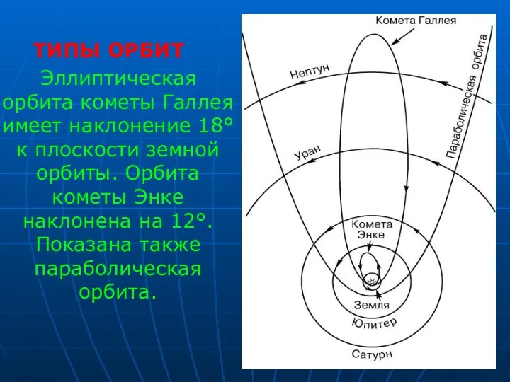 ТИПЫ ОРБИТ Эллиптическая орбита кометы Галлея имеет наклонение 18° к