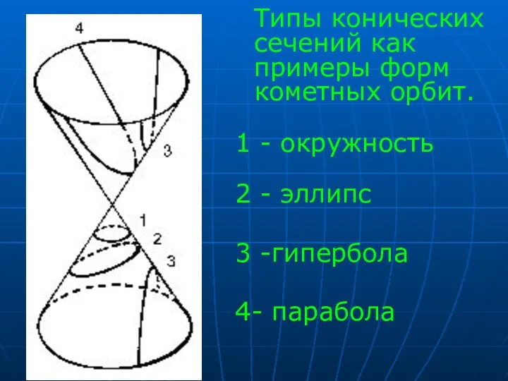 Типы конических сечений как примеры форм кометных орбит. 1 -