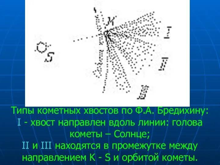 Типы кометных хвостов по Ф.А. Бредихину: I - хвост направлен