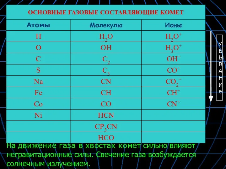 На движение газа в хвостах комет сильно влияют негравитационные силы.