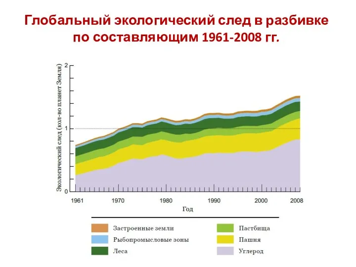 Глобальный экологический след в разбивке по составляющим 1961-2008 гг.