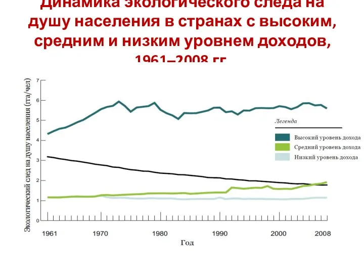 Динамика экологического следа на душу населения в странах с высоким,