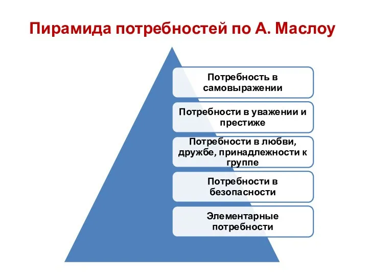 Пирамида потребностей по А. Маслоу