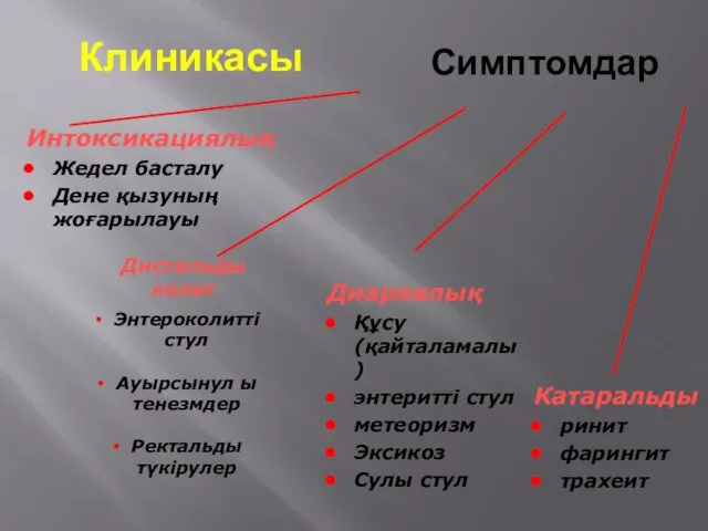 Симптомдар Интоксикациялық Жедел басталу Дене қызуның жоғарылауы Диареялық Құсу(қайталамалы) энтеритті